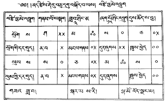 Fiche d'études et de travaux astrologiques (tibétaine).